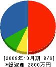 加藤商事 貸借対照表 2008年10月期