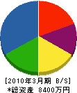 渡島設備工業 貸借対照表 2010年3月期