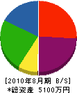 竹部工業 貸借対照表 2010年8月期