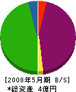 北海道ファースト建機 貸借対照表 2008年5月期