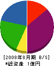 大五郎建設 貸借対照表 2008年8月期