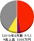田島ポンプ工業 損益計算書 2010年4月期