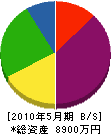 須ノ内建設 貸借対照表 2010年5月期
