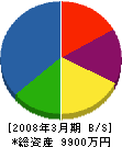 ジャパンサービス 貸借対照表 2008年3月期
