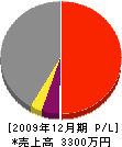 石井工務店 損益計算書 2009年12月期