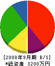 戸塚興業 貸借対照表 2008年9月期