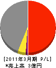 熊本大電設備 損益計算書 2011年3月期