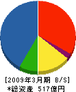 日鉄エレックス 貸借対照表 2009年3月期