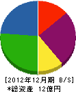 小阪工務店 貸借対照表 2012年12月期