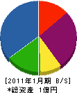 三浦電気 貸借対照表 2011年1月期