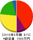富士建設 貸借対照表 2010年8月期