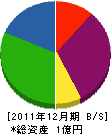 浦添砂バラス産業 貸借対照表 2011年12月期
