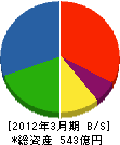 大和小田急建設 貸借対照表 2012年3月期