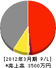 前田鑿泉工業 損益計算書 2012年3月期