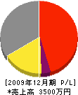 吉田工務店 損益計算書 2009年12月期
