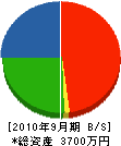 小田組 貸借対照表 2010年9月期