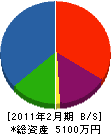 北明電業 貸借対照表 2011年2月期
