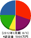 舞鶴田中組 貸借対照表 2012年3月期