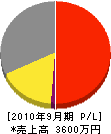 久保田板金 損益計算書 2010年9月期 久保田板金 損益計算書 2010年9月期