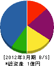 小島電機 貸借対照表 2012年3月期