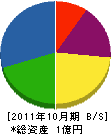 近畿防災 貸借対照表 2011年10月期