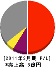 飯塚道路建設 損益計算書 2011年3月期