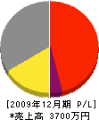 粟原電気 損益計算書 2009年12月期