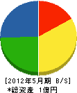 神戸造園 貸借対照表 2012年5月期