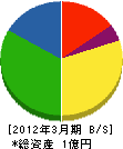 後藤田組 貸借対照表 2012年3月期