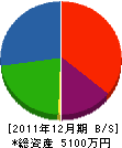 佐野林業 貸借対照表 2011年12月期