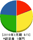 繁田電工 貸借対照表 2010年3月期
