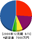 田野工務店 貸借対照表 2008年12月期