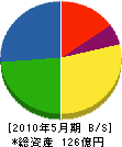 北川ヒューテック 貸借対照表 2010年5月期