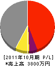 春日井 損益計算書 2011年10月期