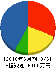 福本園芸 貸借対照表 2010年6月期