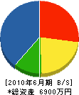 西田設備 貸借対照表 2010年6月期