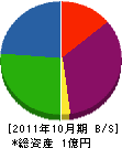 萩建設 貸借対照表 2011年10月期
