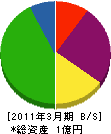 名須川工業 貸借対照表 2011年3月期