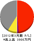 小田島道路 損益計算書 2012年3月期