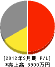 廣瀬住建 損益計算書 2012年9月期