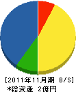 松本産業 貸借対照表 2011年11月期