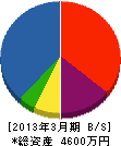 川本緑化 貸借対照表 2013年3月期