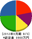 山北建設 貸借対照表 2012年8月期