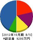 吉川工務所 貸借対照表 2012年10月期