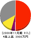 椎名土建 損益計算書 2008年11月期
