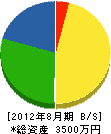 上田設備 貸借対照表 2012年8月期