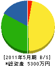伊敷工事社 貸借対照表 2011年5月期