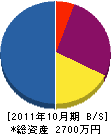 西田舗道 貸借対照表 2011年10月期