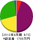 松浦管工設備 貸借対照表 2012年4月期