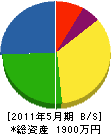 富士電設 貸借対照表 2011年5月期